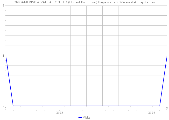 FORIGAMI RISK & VALUATION LTD (United Kingdom) Page visits 2024 