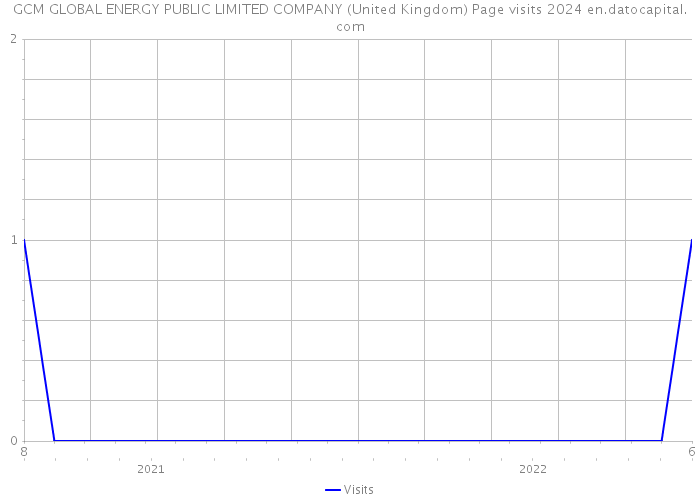 GCM GLOBAL ENERGY PUBLIC LIMITED COMPANY (United Kingdom) Page visits 2024 
