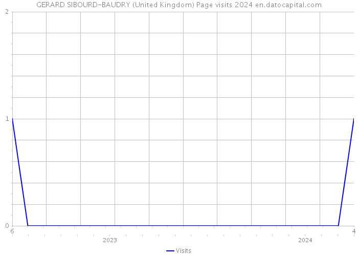 GERARD SIBOURD-BAUDRY (United Kingdom) Page visits 2024 
