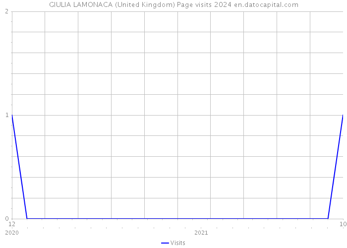 GIULIA LAMONACA (United Kingdom) Page visits 2024 