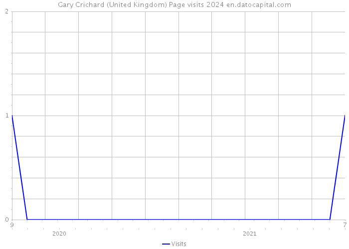 Gary Crichard (United Kingdom) Page visits 2024 