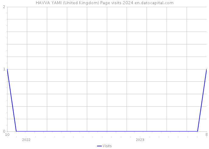HAVVA YAMI (United Kingdom) Page visits 2024 