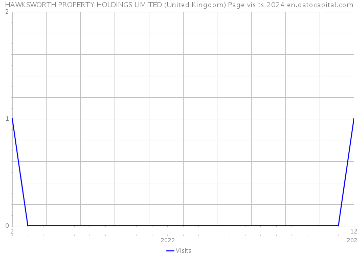 HAWKSWORTH PROPERTY HOLDINGS LIMITED (United Kingdom) Page visits 2024 