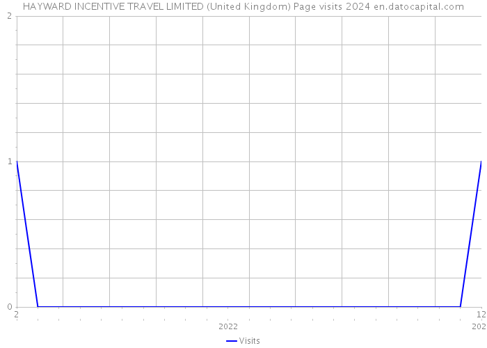 HAYWARD INCENTIVE TRAVEL LIMITED (United Kingdom) Page visits 2024 