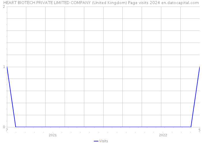 HEART BIOTECH PRIVATE LIMITED COMPANY (United Kingdom) Page visits 2024 