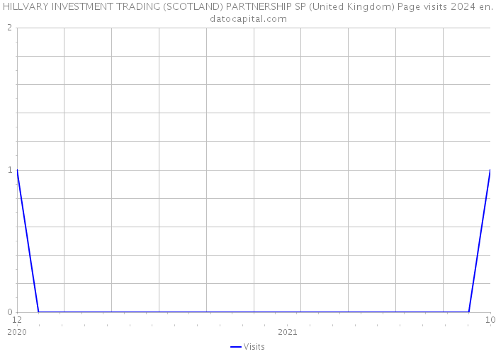 HILLVARY INVESTMENT TRADING (SCOTLAND) PARTNERSHIP SP (United Kingdom) Page visits 2024 