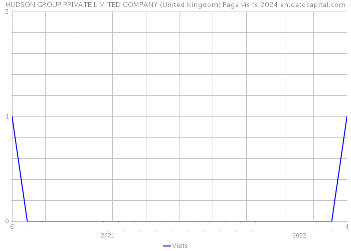HUDSON GROUP PRIVATE LIMITED COMPANY (United Kingdom) Page visits 2024 