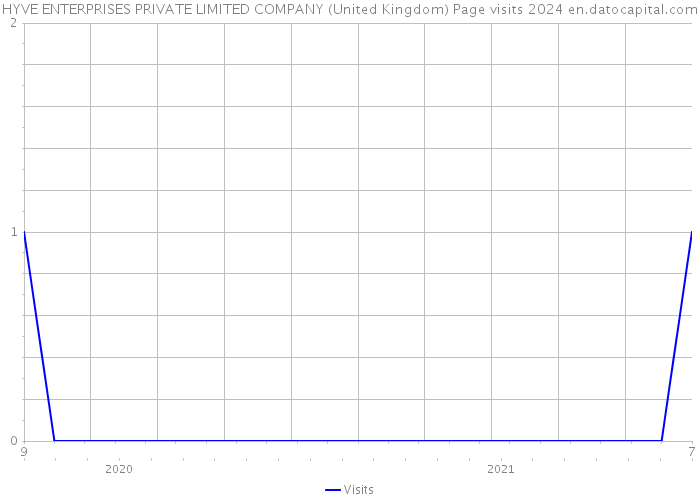 HYVE ENTERPRISES PRIVATE LIMITED COMPANY (United Kingdom) Page visits 2024 