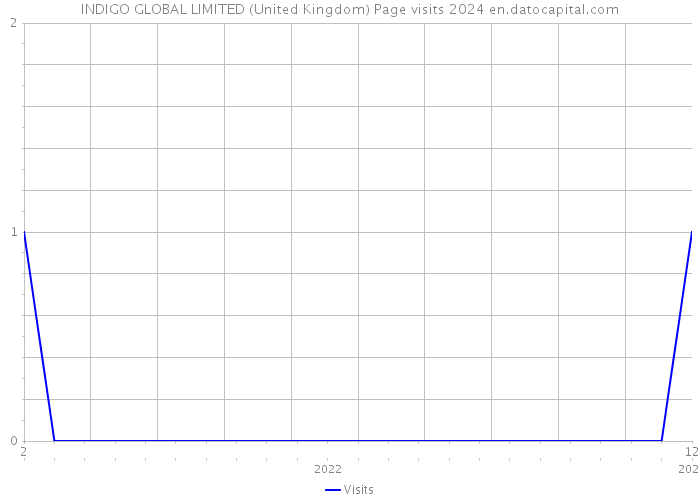 INDIGO GLOBAL LIMITED (United Kingdom) Page visits 2024 