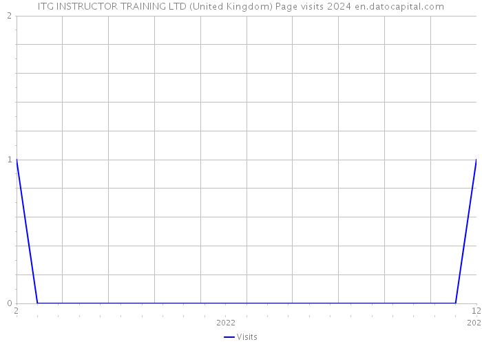 ITG INSTRUCTOR TRAINING LTD (United Kingdom) Page visits 2024 