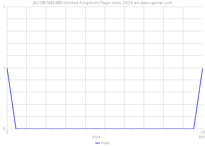 JACOB NIELSEN (United Kingdom) Page visits 2024 