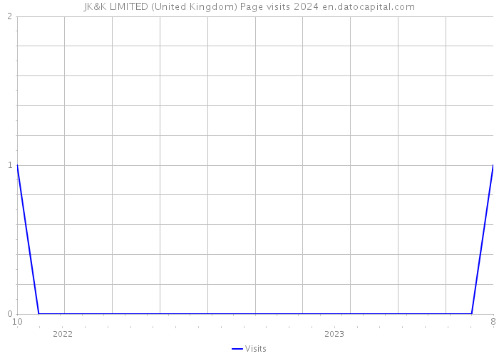 JK&K LIMITED (United Kingdom) Page visits 2024 