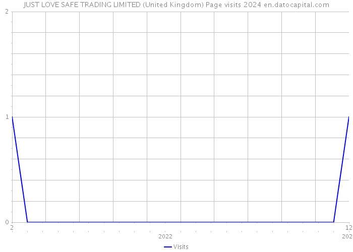 JUST LOVE SAFE TRADING LIMITED (United Kingdom) Page visits 2024 