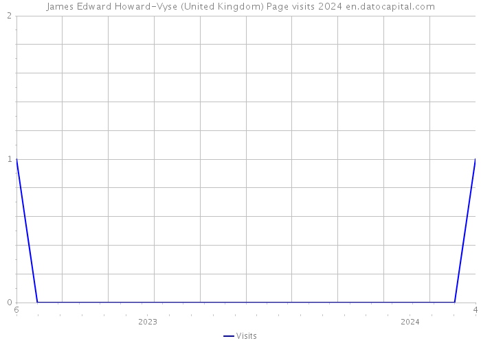 James Edward Howard-Vyse (United Kingdom) Page visits 2024 