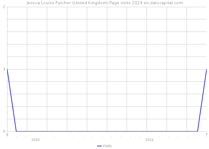 Jessica Louise Futcher (United Kingdom) Page visits 2024 