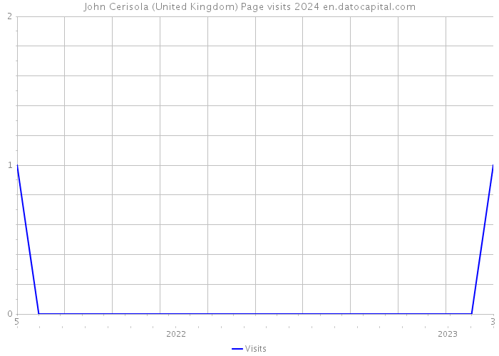 John Cerisola (United Kingdom) Page visits 2024 