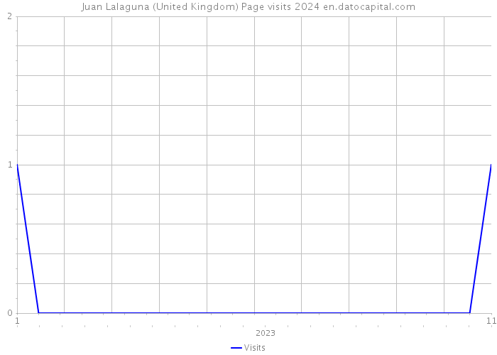 Juan Lalaguna (United Kingdom) Page visits 2024 