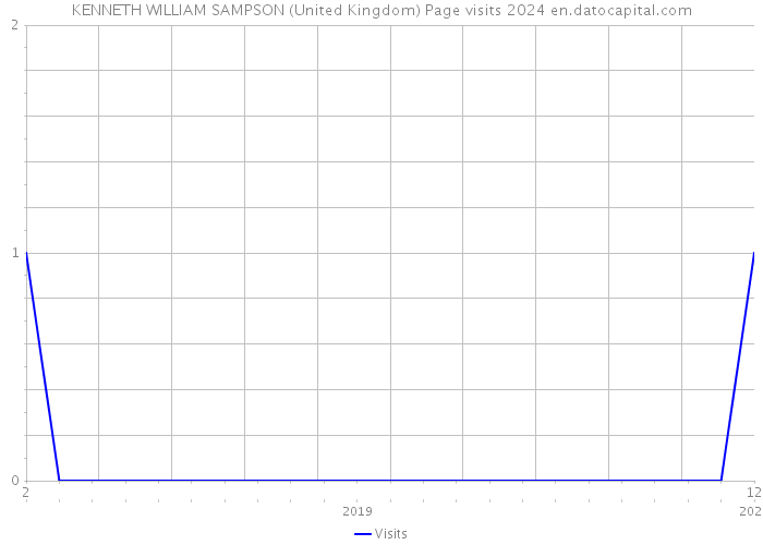 KENNETH WILLIAM SAMPSON (United Kingdom) Page visits 2024 
