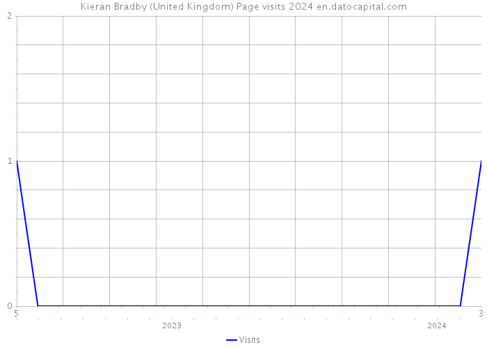 Kieran Bradby (United Kingdom) Page visits 2024 