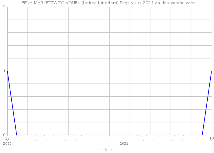 LEENA MARKETTA TOIVONEN (United Kingdom) Page visits 2024 
