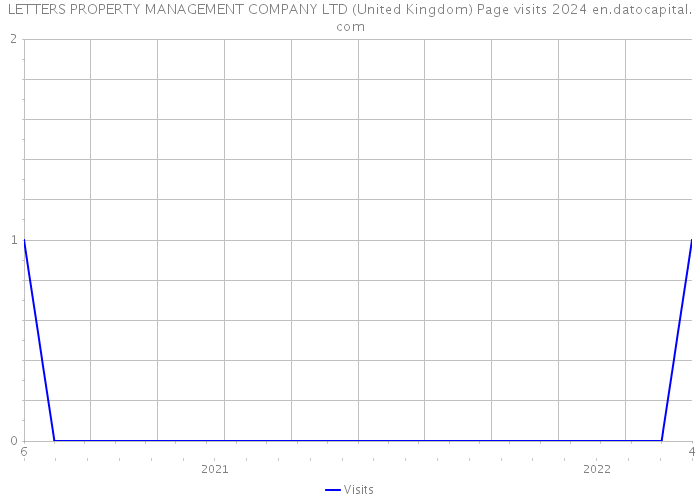LETTERS PROPERTY MANAGEMENT COMPANY LTD (United Kingdom) Page visits 2024 