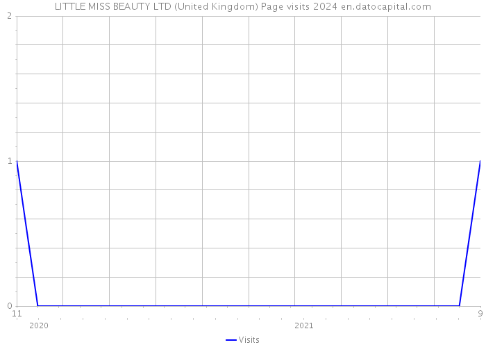 LITTLE MISS BEAUTY LTD (United Kingdom) Page visits 2024 