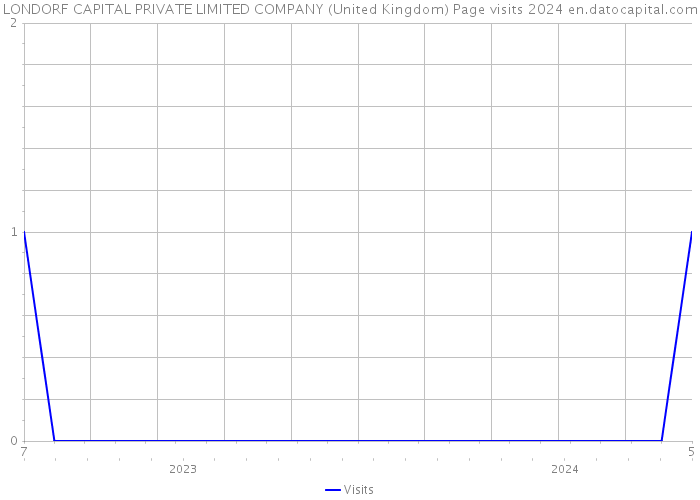 LONDORF CAPITAL PRIVATE LIMITED COMPANY (United Kingdom) Page visits 2024 