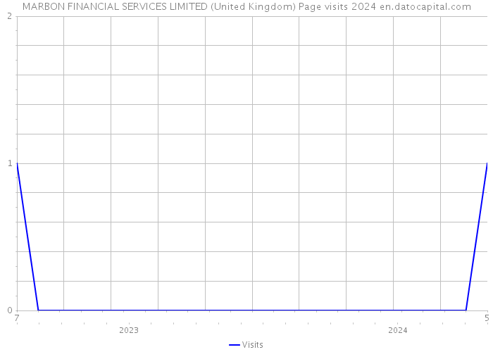 MARBON FINANCIAL SERVICES LIMITED (United Kingdom) Page visits 2024 
