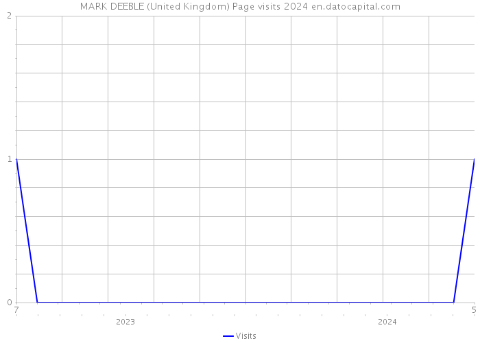 MARK DEEBLE (United Kingdom) Page visits 2024 