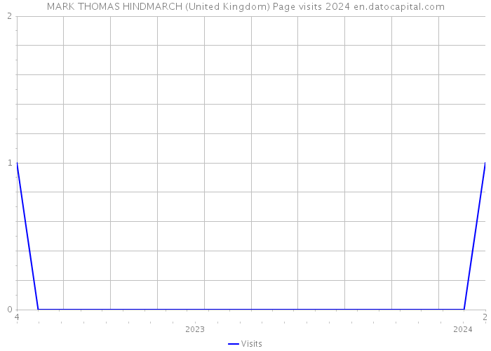 MARK THOMAS HINDMARCH (United Kingdom) Page visits 2024 