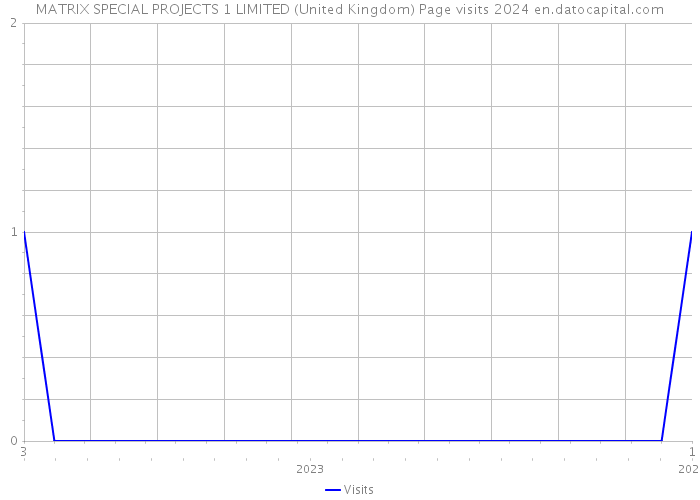 MATRIX SPECIAL PROJECTS 1 LIMITED (United Kingdom) Page visits 2024 