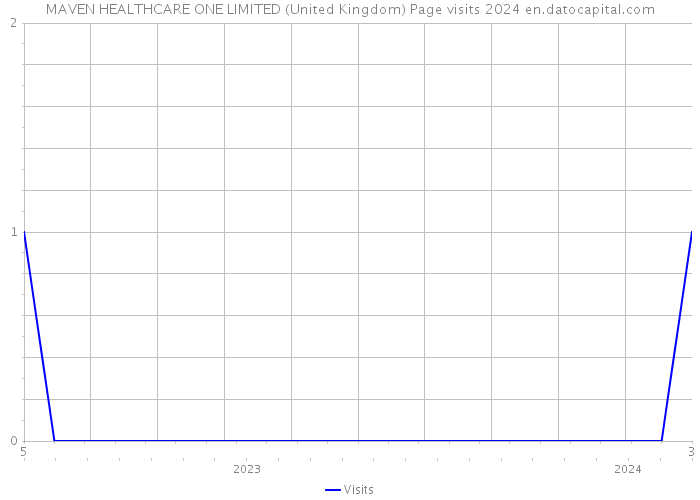 MAVEN HEALTHCARE ONE LIMITED (United Kingdom) Page visits 2024 