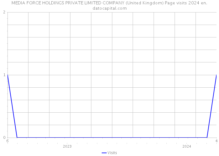 MEDIA FORCE HOLDINGS PRIVATE LIMITED COMPANY (United Kingdom) Page visits 2024 