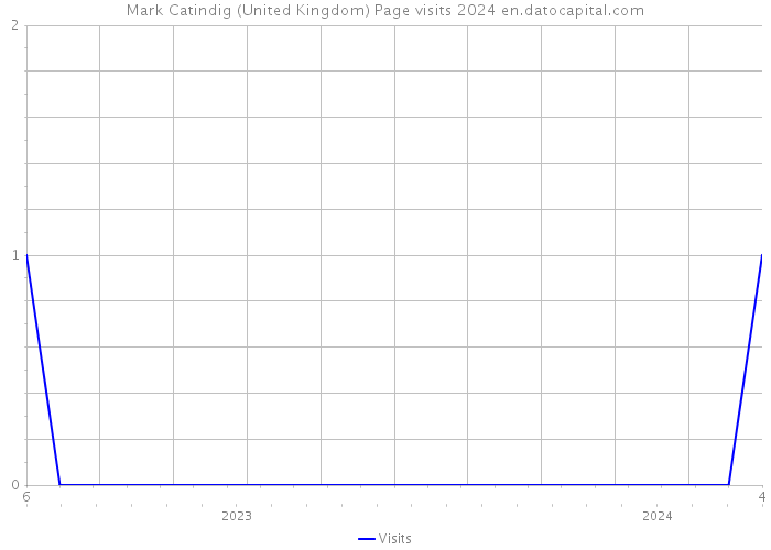 Mark Catindig (United Kingdom) Page visits 2024 