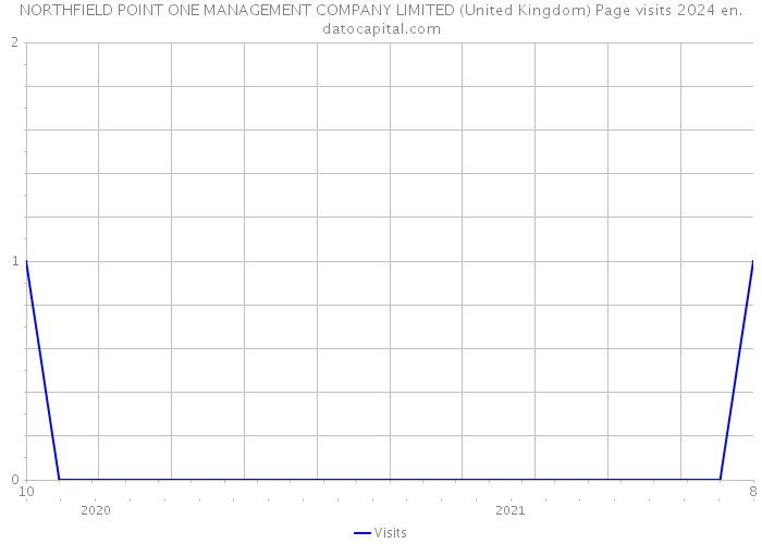 NORTHFIELD POINT ONE MANAGEMENT COMPANY LIMITED (United Kingdom) Page visits 2024 