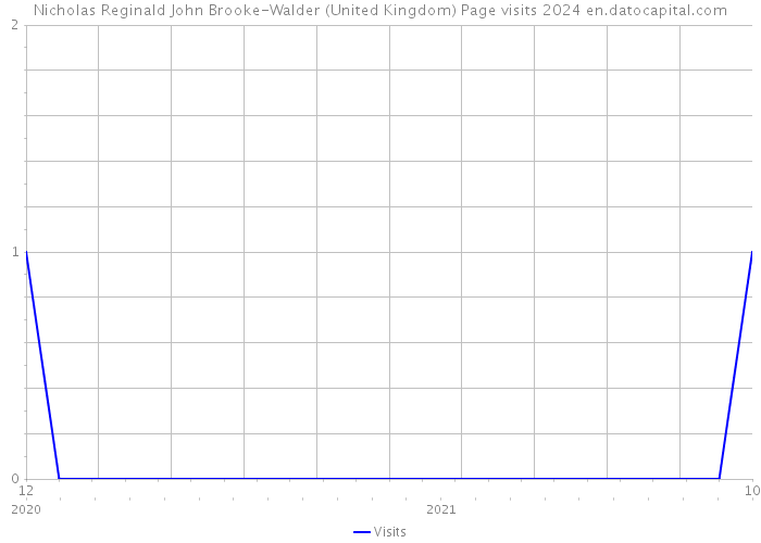 Nicholas Reginald John Brooke-Walder (United Kingdom) Page visits 2024 