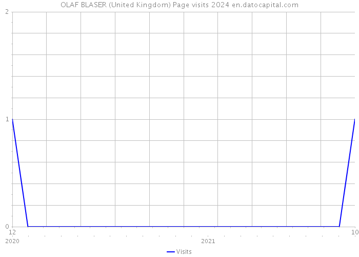 OLAF BLASER (United Kingdom) Page visits 2024 