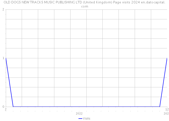 OLD DOGS NEW TRACKS MUSIC PUBLISHING LTD (United Kingdom) Page visits 2024 
