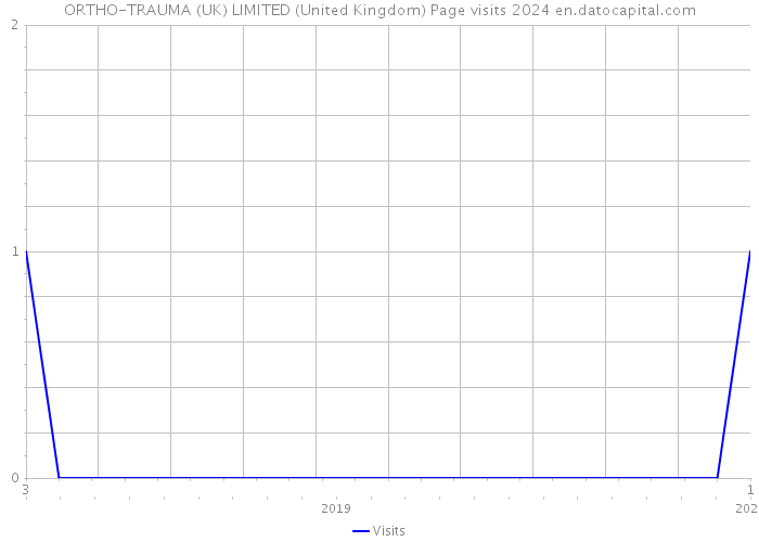 ORTHO-TRAUMA (UK) LIMITED (United Kingdom) Page visits 2024 