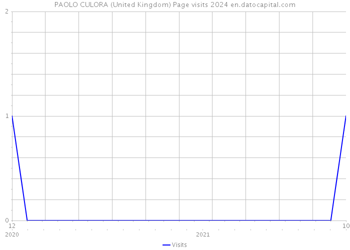 PAOLO CULORA (United Kingdom) Page visits 2024 