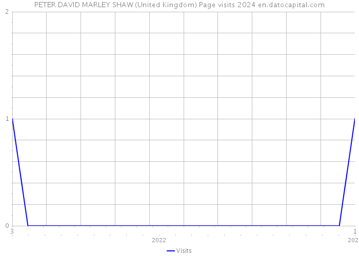 PETER DAVID MARLEY SHAW (United Kingdom) Page visits 2024 