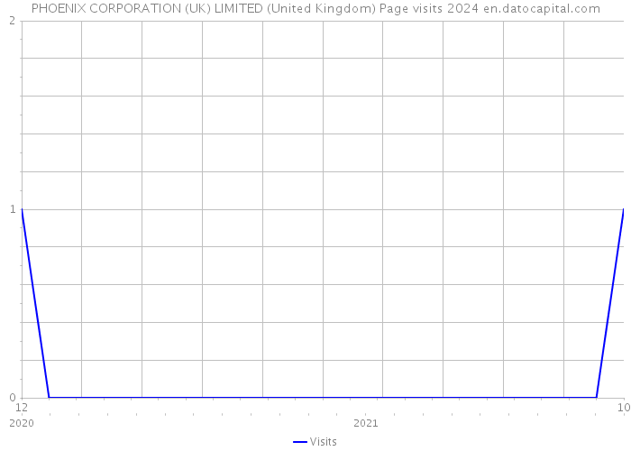PHOENIX CORPORATION (UK) LIMITED (United Kingdom) Page visits 2024 