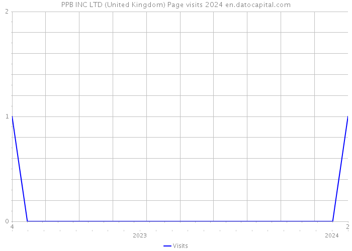 PPB INC LTD (United Kingdom) Page visits 2024 