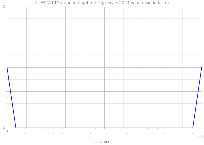 PUERTA LTD (United Kingdom) Page visits 2024 