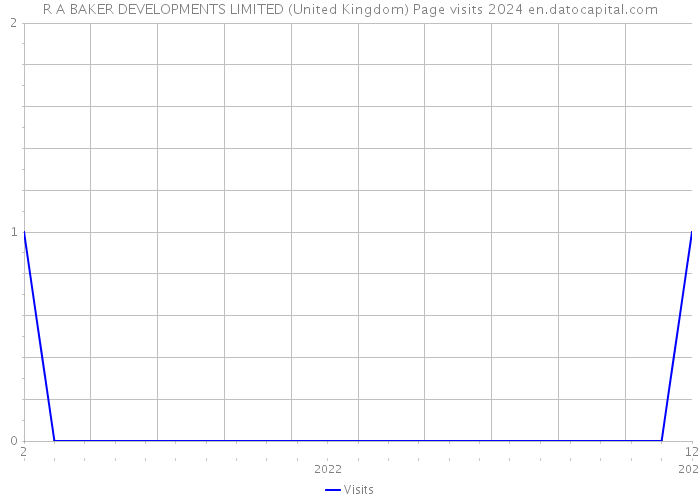 R A BAKER DEVELOPMENTS LIMITED (United Kingdom) Page visits 2024 