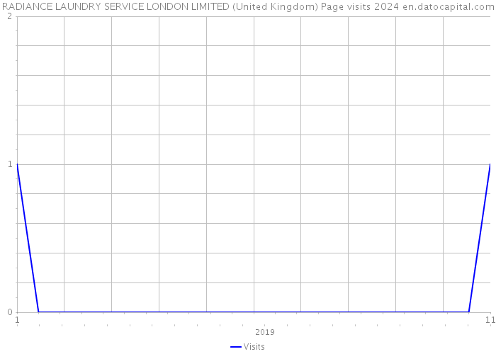 RADIANCE LAUNDRY SERVICE LONDON LIMITED (United Kingdom) Page visits 2024 
