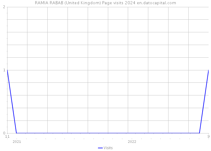 RAMIA RABAB (United Kingdom) Page visits 2024 