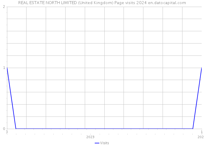 REAL ESTATE NORTH LIMITED (United Kingdom) Page visits 2024 