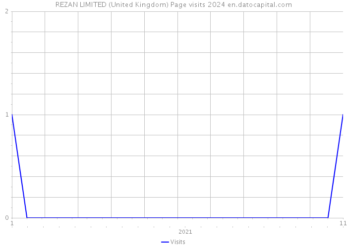 REZAN LIMITED (United Kingdom) Page visits 2024 