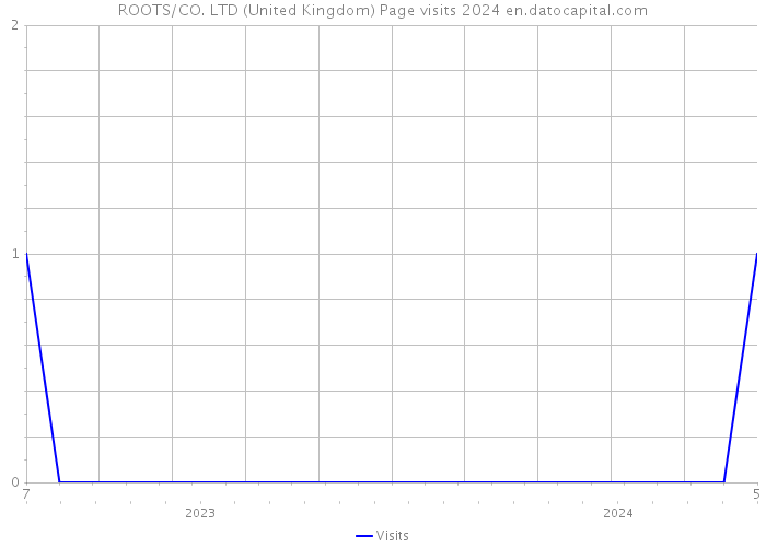 ROOTS/CO. LTD (United Kingdom) Page visits 2024 